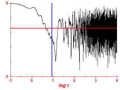 Survival probability log